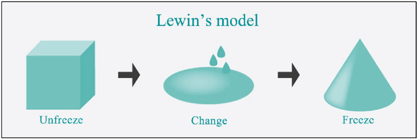 Lewins model for change management