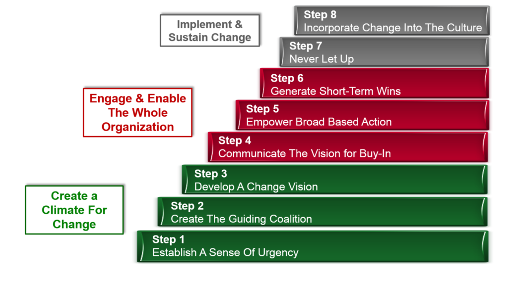 john kotters 8 step change management model