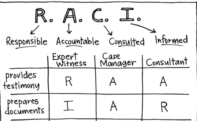 raci matrix