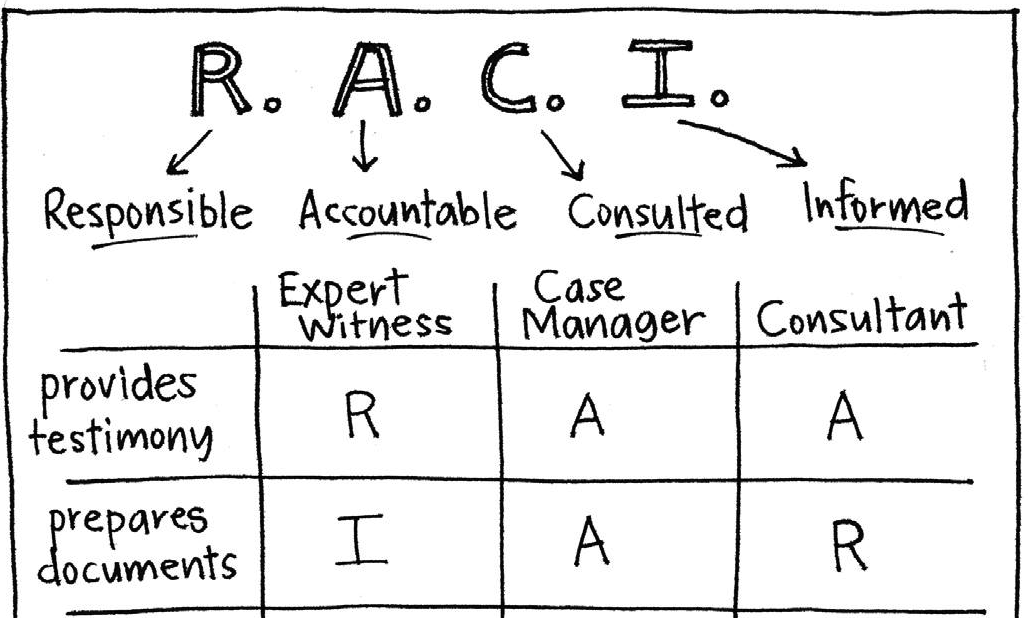 raci matrix