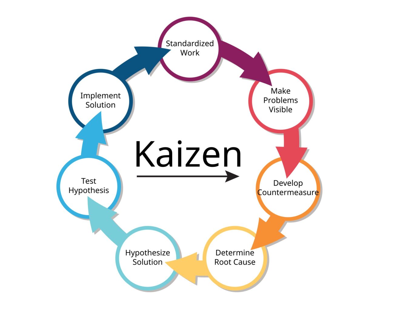Kaizen introduction - continuous improvement in IT - Folmand.com